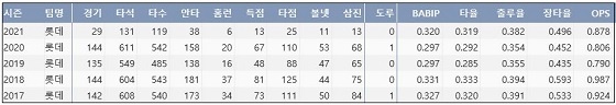  롯데 이대호 최근 5시즌 주요 기록
