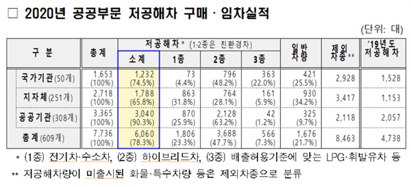  2020년 공공부문 저공해차 구매·임차실적