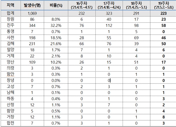  경남지역 코로나19 최근 4주 동안 1주 간격 시군별 발생 현황.