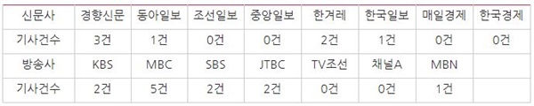 현대중공업, 현대제철 산업재해 사망사고 신문(5/10~11)·방송(5/8~10) 보도량