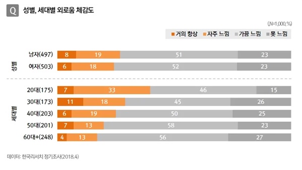 성별 연령별 외로움 체감도(2018). 왼쪽 (  ) 안 숫자는 응답자 수.