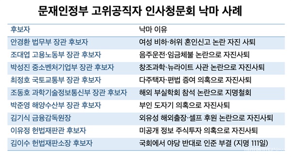 문재인 정부 고위공직자 인사청문회 낙마 사례