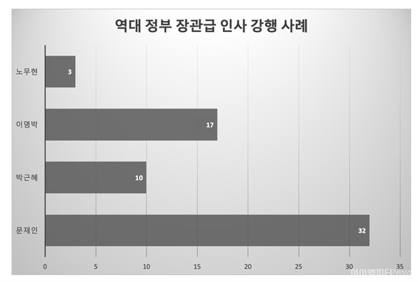 역대 정부 장관급 인사강행 사례