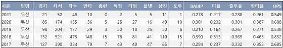  두산 오재원 최근 5시즌 주요 기록 (출처: 야구기록실 KBReport.com)？
