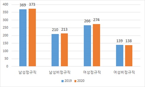 그림 3, 성별고용형태별 월평균임금 (2019-2020)