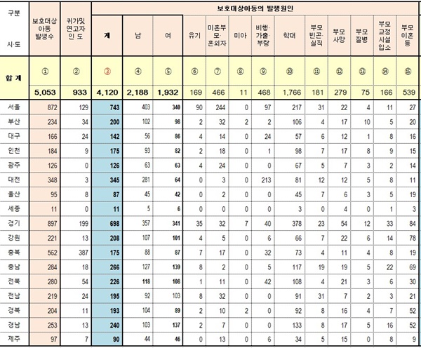  2020년 보호대상 아동의 발생원인별 현황