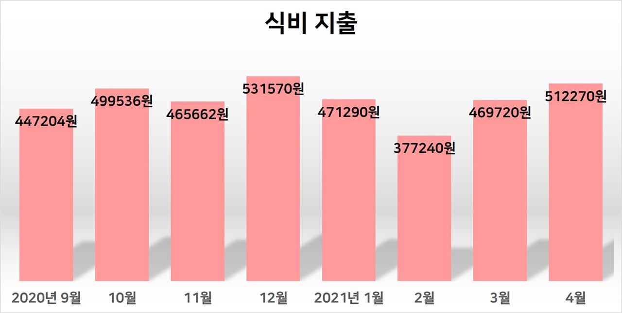  외식을 포함한 식비 지출