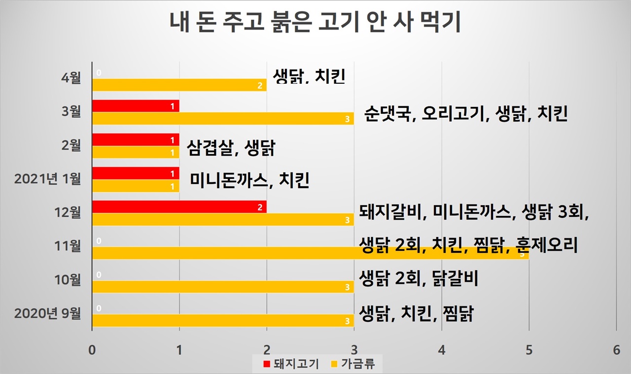  8개월 간의 육식 줄이기 기록. 완벽하지 않음이 하지 않을 이유가 될 수 없다. 기후 위기 대응에 가장 효과적인 탄소 절감법은 고기를 덜 먹는 일이다.