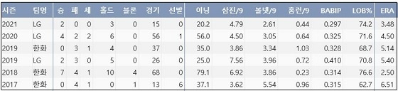  LG 송은범 최근 5시즌 주요 기록 (출처: 야구기록실 KBReport.com)


