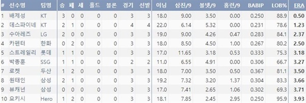 KBO리그 5월 평균 자책점 순위 (출처=야구기록실,KBReport.com)