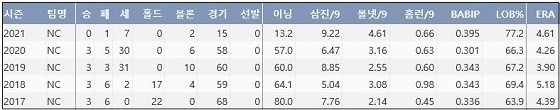  NC 원종현 최근 5시즌 주요 기록 (출처: 야구기록실 KBReport.com)