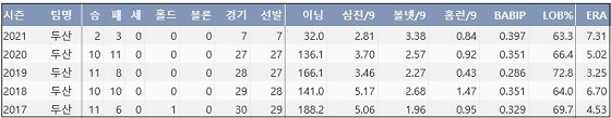  두산 유희관 최근 5시즌 주요 기록 (출처: 야구기록실 KBReport.com)
