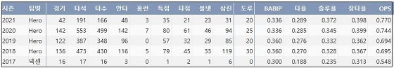  키움 김혜성 프로 통산 주요 기록 (출처: 야구기록실 KBReport.com)