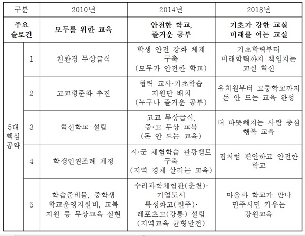 민병희 강원도 교육감의 선거 공약 민병희 강원도 교육감의 2010년, 2014년, 2018년 선거 슬로건과 핵심 공약 내용이다.