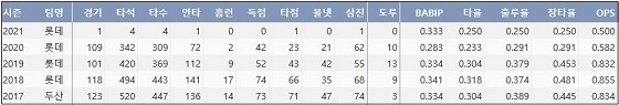 롯데 민병헌 최근 5시즌 주요 기록 (출처: 야구기록실 KBReport.com)


