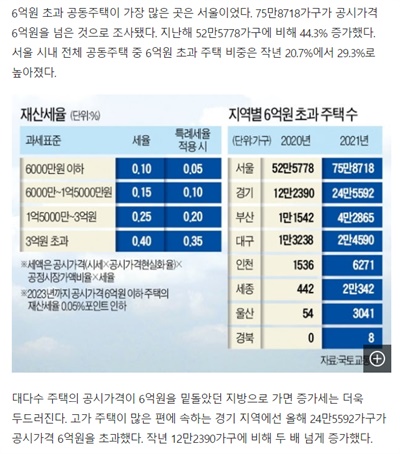 지역별 공시가격 6억 초과 주택 수 강조한 한국경제(5/12)