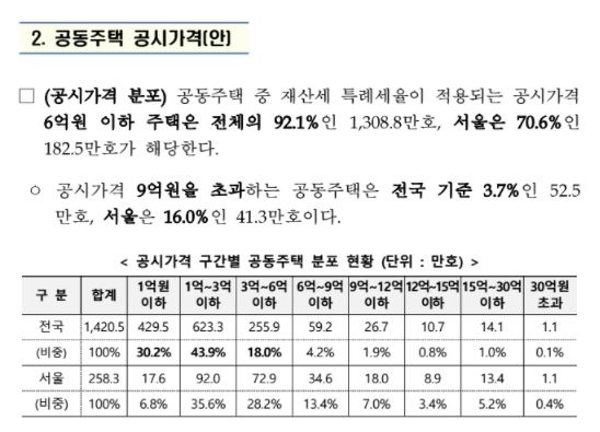  공시가격 6억 원 이하 주택 92.1%임을 명시한 국토교통부 보도자료(3/15)