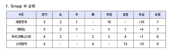  북한의 불참에 따라 변경된 카타르월드컵 아시아 지역 2차 예선 H조 순위