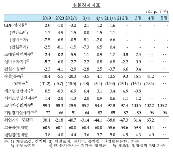 한국은행이 27일 발표한 실물경제지표.