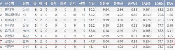  2021시즌 KBO리그 다승 순위(5/26 기준)(출처=야구기록실,KBReport.com)