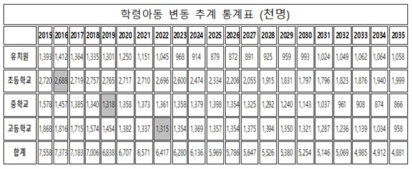 학령인구 추이(통계청, 2019년 3월 장래인구추계자료).
