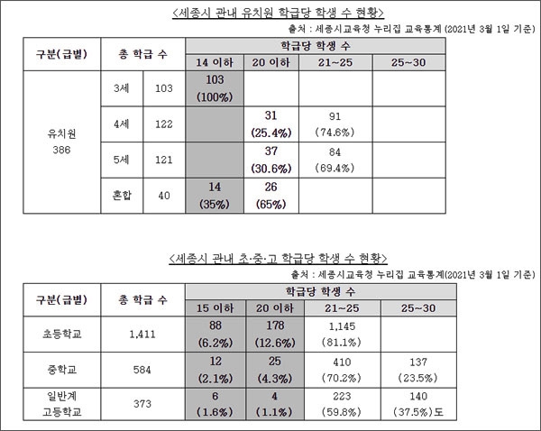 전교조세종지부가 분석한 세종지역 유·초·중·고 학급당 학생 수 현황.