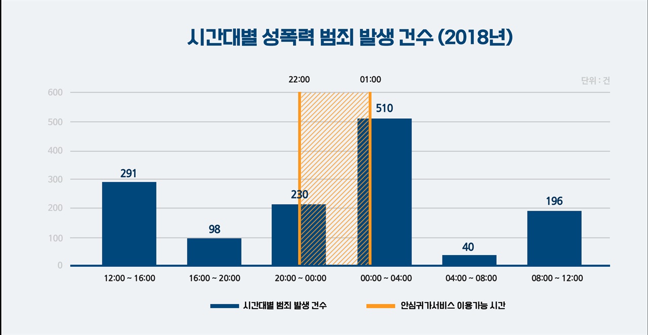 시간대별 성폭력 범죄 발생 건수