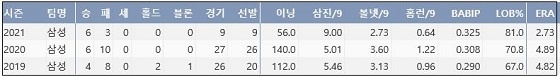  삼성 원태인 프로 통산 주요 기록 (출처: 야구기록실 KBReport.com)
