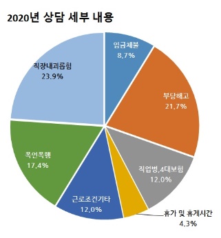 ‘근로조건 및 직장 내 괴롭힘’ 상담의 세부 내용