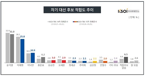 <그림-1> 한국사회여론연구소의 [차기 대선 후보 적합도 추이] (발표일: 5월 31일)