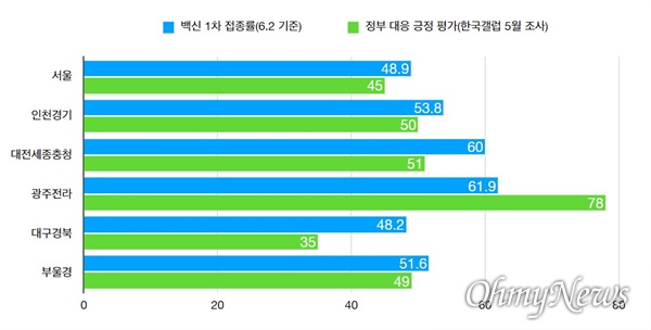 전국 7개 권역별 코로나19 백신 1차 접종률(접종대상자수 대비)과 코로나19 정부 대응 긍정 평가(한국갤럽 5월 여론조사 결과) 비교. 광주전라 지역은 정부 대응 긍정 평가가 가장 높았고, 대구경북은 가장 낮았다. 