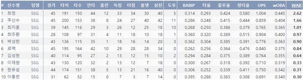  2021 SSG 타자 WAR 순위 (출처=야구기록실,KBReport.com)