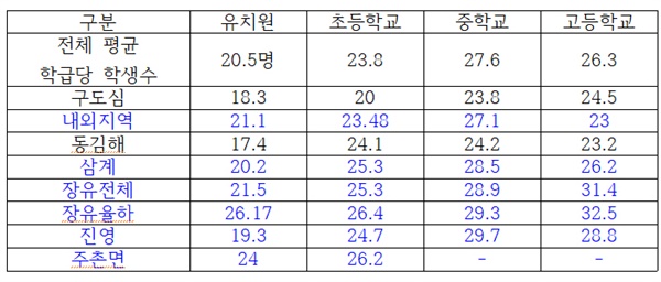 경남 김해지역 학교 학급당 학생수 분석(경남교육청 학교별 자료).
