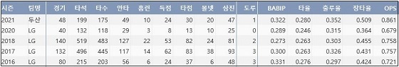  두산 양석환 최근 5시즌 주요 기록 (출처: 야구기록실 KBReport.com)

