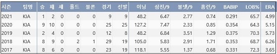 KIA 임기영 최근 5시즌 주요 기록 (출처: 야구기록실 KBReport.com)

