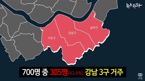 2018년 6월 뉴스타파 보도에 따르면 서울거주 언론사 임원의 43.6%가 강남3구에 살고 있다