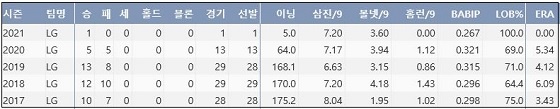  LG 차우찬 최근 5시즌 주요 기록 (출처: 야구기록실 KBReport.com)


