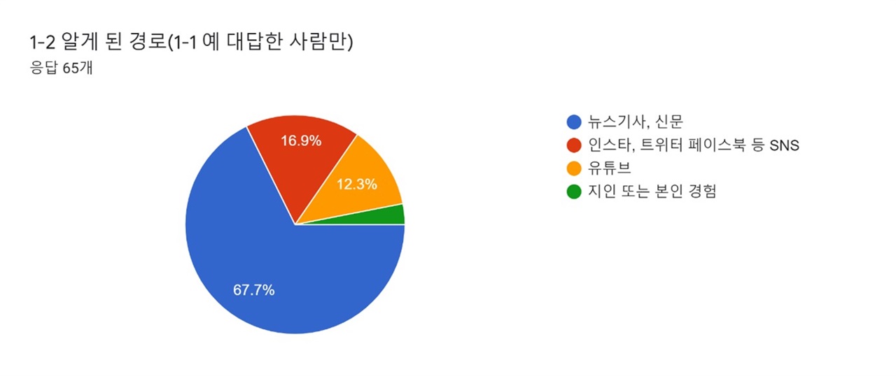 아시안 혐오로 인한 증오 범죄가 심각해진 상황을 알게 된 경로