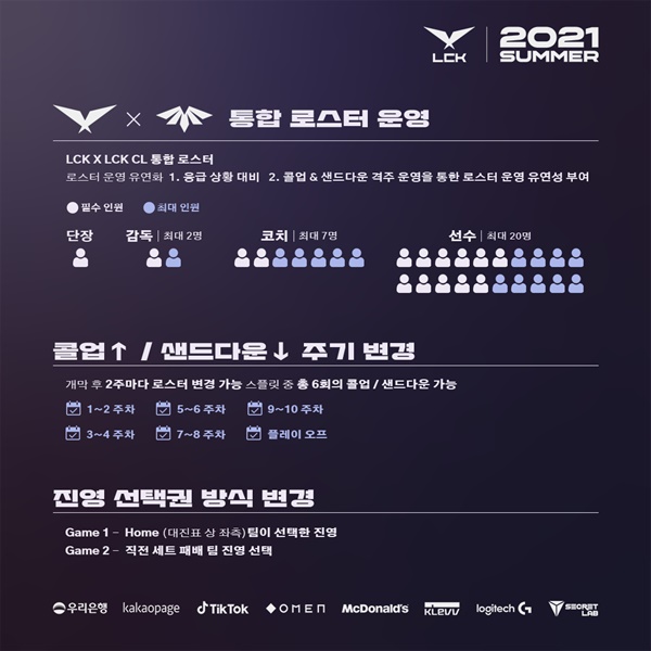 LCK 섬머 시즌 변경점 LCK 섬머 시즌부터는 통합로스터 운영, 콜업과 샌드다운 주기 변경, 진영 선택권 방식이 변경되어 운영된다.