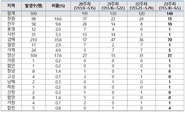  경남지역 코로나19 최근 4주 동안 1주 간격 시군별 발생 현황