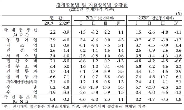 한국은행이 발표한 경제활동별 및 지출항목별 증감률.