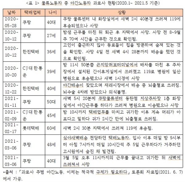 물류노동자 중 야간노동자 과로사 현황(2020.1~ 2021.5 기준)  1년 5개월 동안 물류 노동자 중 21명이 사망한 것으로 나타나는데, 이는 야간 노동과 관련된 사망으로 확인되었다. 