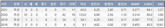  두산 최원준 프로 통산 주요 기록 (출처: 야구기록실 KBReport.com)


