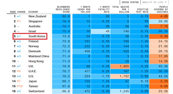 영국 블룸버그 통신의 코로나19 회복력 순위(5월 기준). 한국은 5위를 기록하고 있다. 