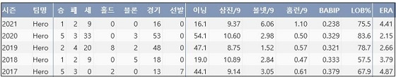  키움 조상우 최근 5시즌 주요 기록 (출처: 야구기록실 KBReport.com)

