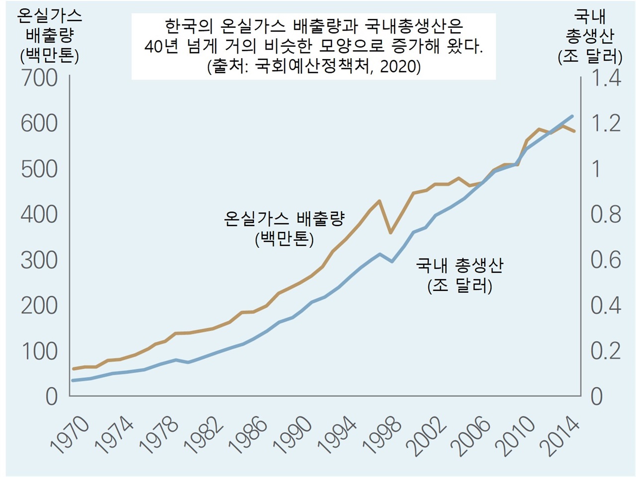 출처: 국회예산정책처. (2020). 주요국의 온실가스 배출량과 GDP의 탈동조화 경향과 시사점. NABO FOCUS 제24호. 2020년 9월 24일.