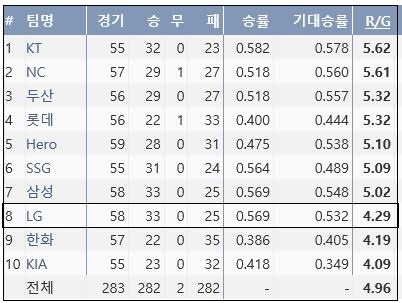  KBO리그 10개 구단 평균 득점 순위 (출처: 야구기록실 KBReport.com)


