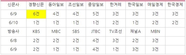 더불어민주당 ‘부동산 불법거래 의혹 발표’ 관련 방송(6/8~9), 신문(6/9~10) 보도량