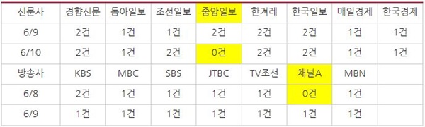 ‘국민의힘 부동산 전수조사 감사원 의뢰’ 방송(6/8~9), 신문(6/9~10) 보도량