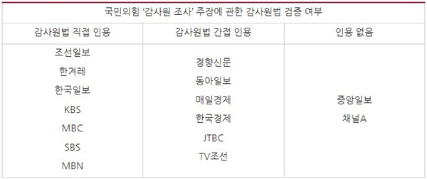  국민의힘 ‘감사원 조사’ 주장에 관한 방송(6/8), 신문(6/9) 보도 감사원법 검증 여부